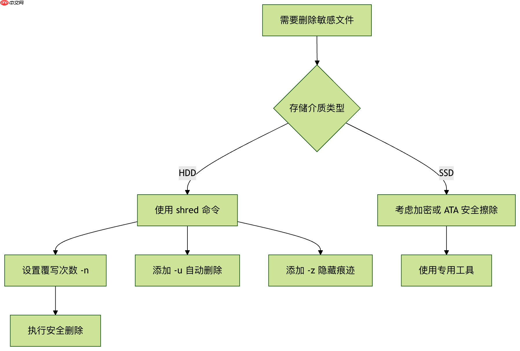 linux安全删除文件（覆盖后删除）是什么-shred 命令使用与实例-小浪学习网