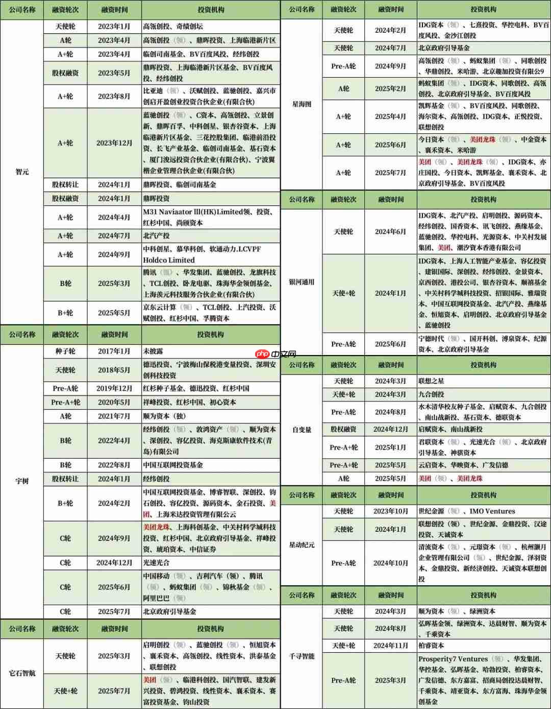 美团王兴,中国具身智能第一投资人