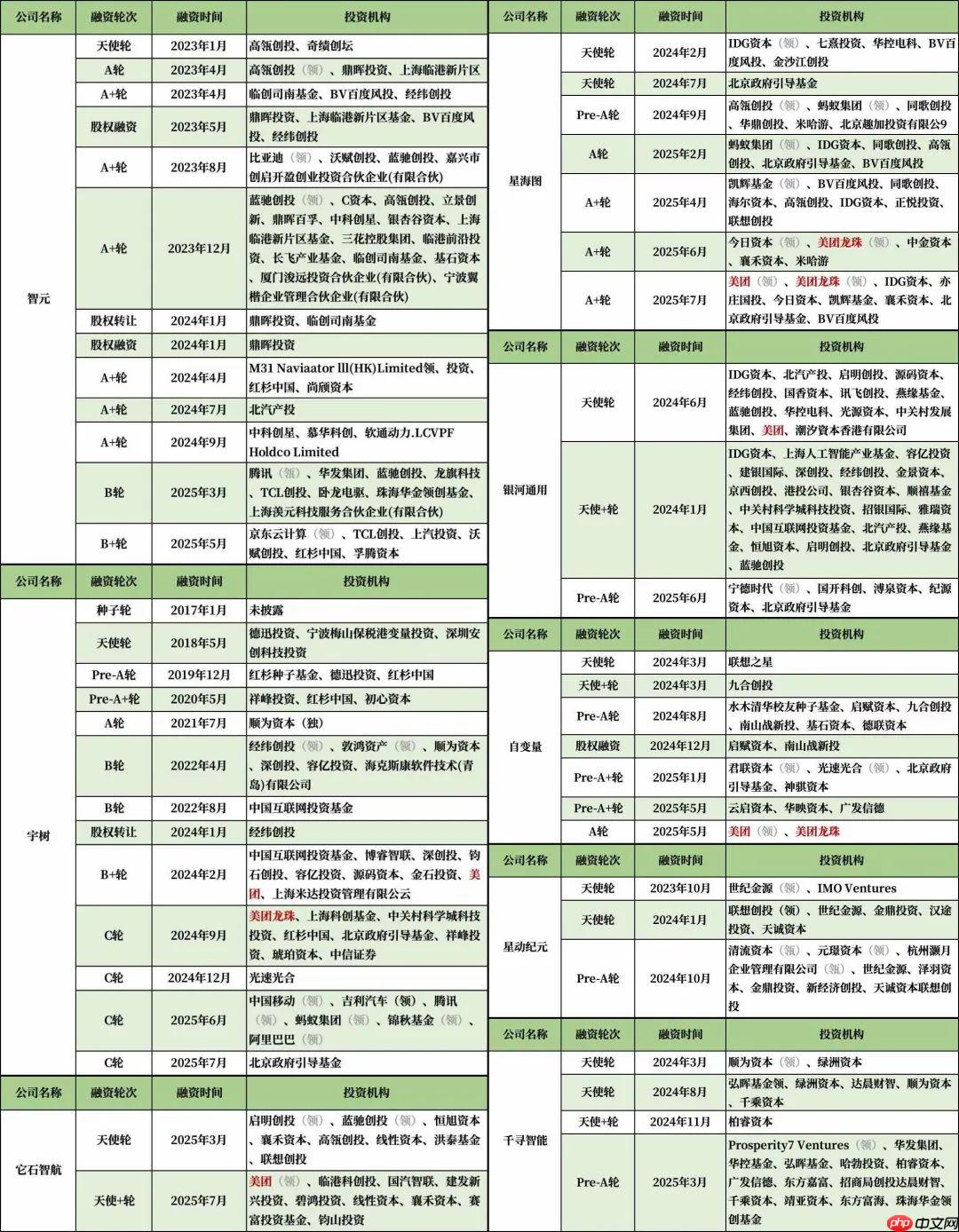 美团王兴，中国具身智能第一投资人