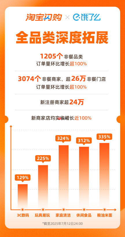淘宝闪购日订单量再破 8000 万，日活用户周环比增 15%