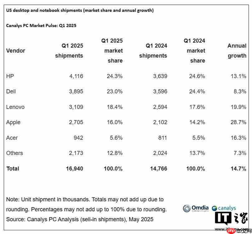 Canalys：2025 年 Q1 蘋果美國 PC 出貨量激增 28.7%，份額升至 16%