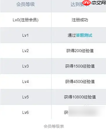 bilibili如何升级  bilibili提升等级攻略