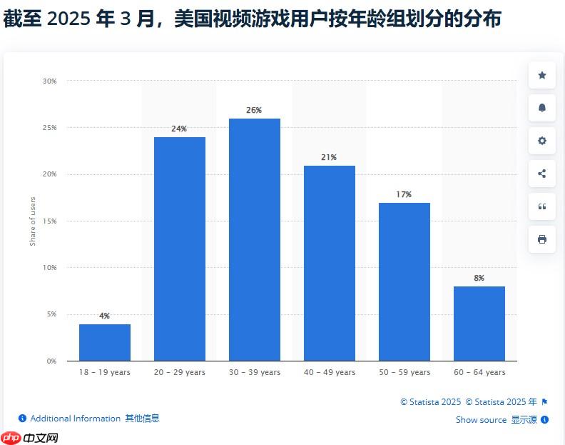 "老"玩家崛起 最新统计发现美国老年人玩家占比达28%
