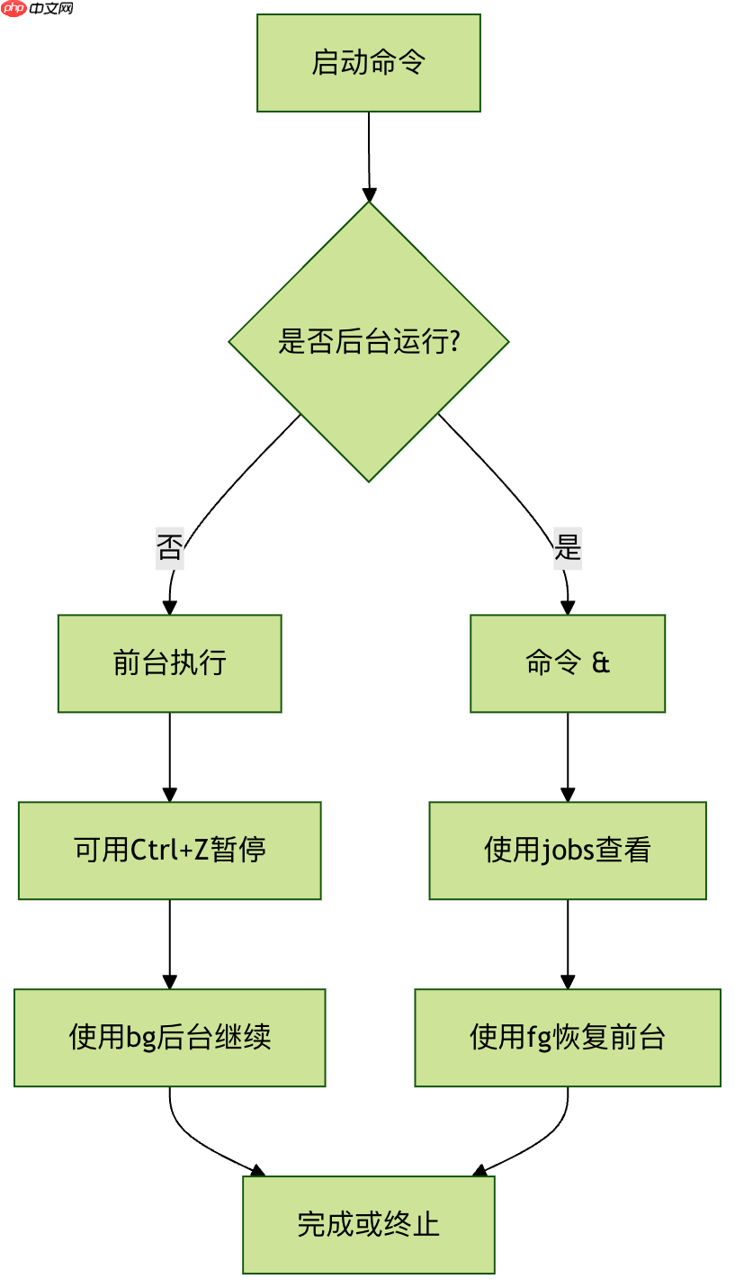 linux显示当前shell作业列表是什么- jobs 命令使用与实例