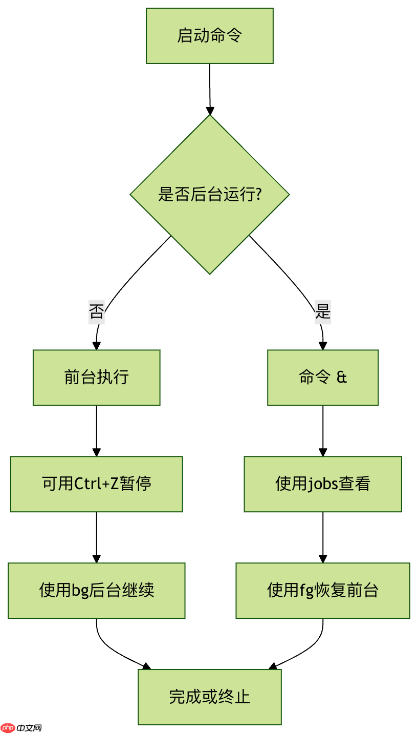 linux显示当前shell作业列表是什么- jobs 命令使用与实例