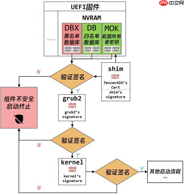 腾讯云TencentOS Server V4 全面支持安全启动  引导程序获微软签名