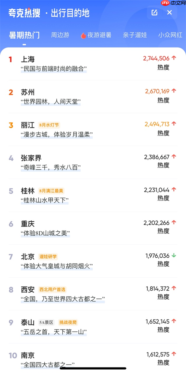 夸克App上线“出行热搜榜” 一站式聚合实用信息让出行效率更高