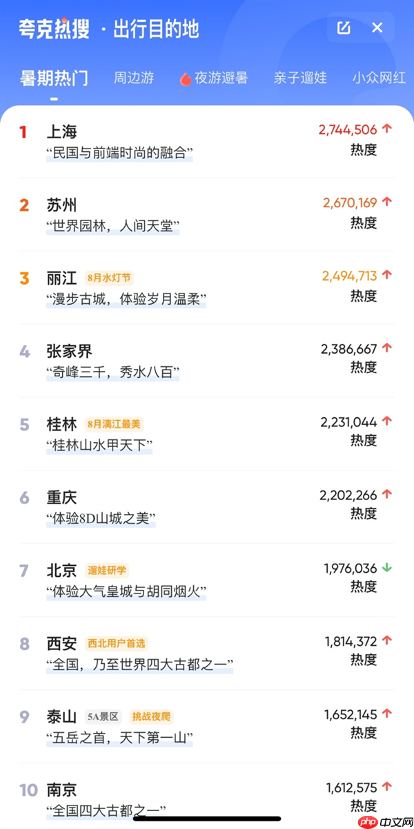 夸克App上线“出行热搜榜” 一站式聚合实用信息让出行效率更高