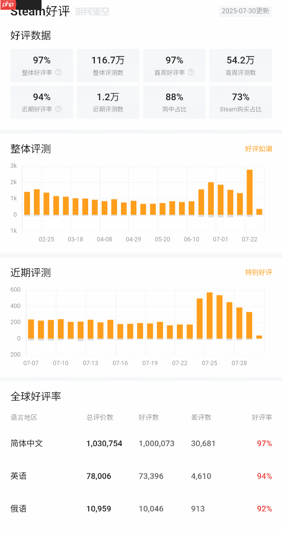 《黑神话:悟空》Steam简中好评数破百万!近期好评激增