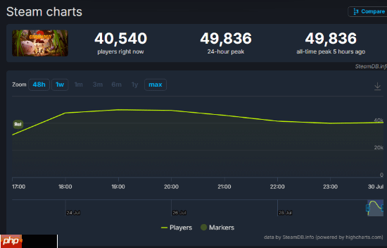 《禁闭求生2》热度打破前作纪录 Steam多半好评