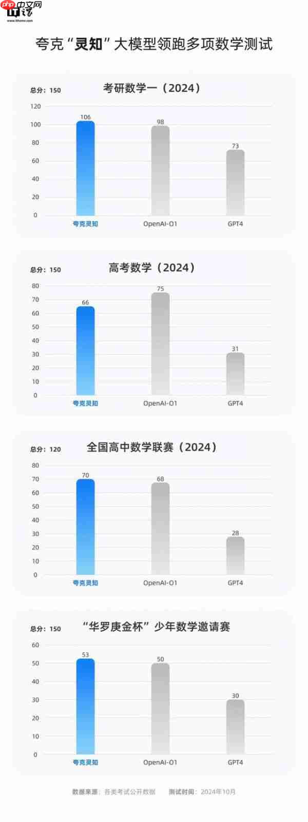 夸克发布“灵知”学习大模型，号称考研数学正确率比肩OpenAI o1