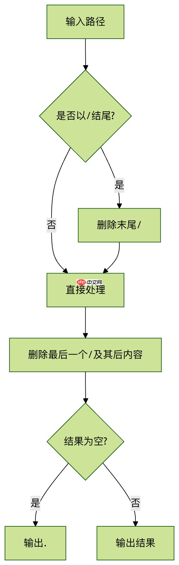 linux显示路径部分是什么-dirname 命令使用与实例