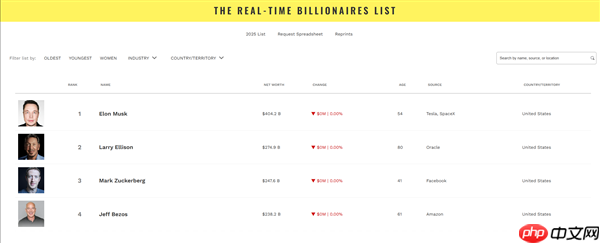 最新排名！全球最富的十个男人：黄仁勋第七  第一遥遥领先