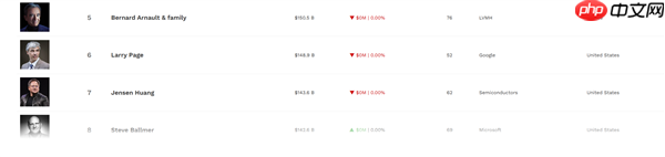 最新排名！全球最富的十个男人：黄仁勋第七  第一遥遥领先