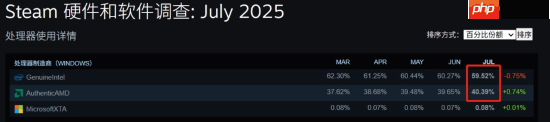 Steam最新CPU硬件调查：AMD首次突破40%大关 Intel降至历史最低