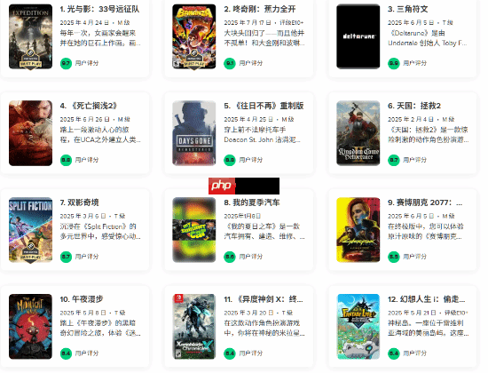 第一遥遥领先！M站公布2025年玩家评分最佳游戏排行榜：《咚奇刚》仅第二