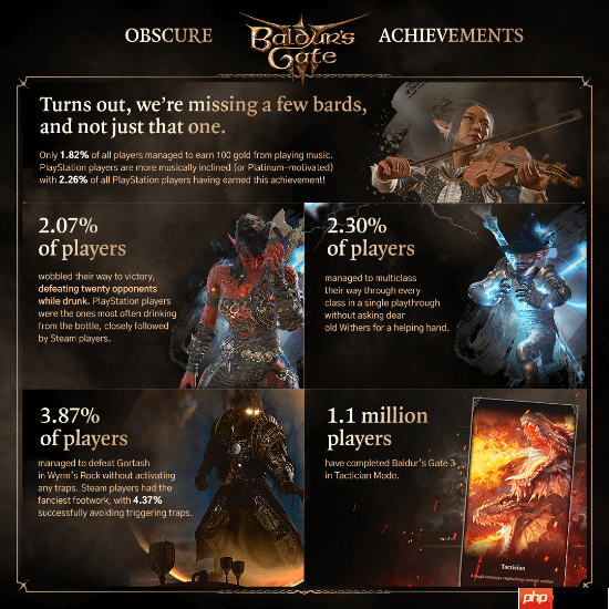 《博德之门3》正式发售两周年 拉瑞安分享数据：模组下载量超2亿次！