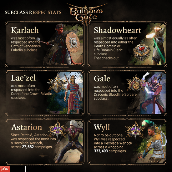 《博德之门3》正式发售两周年 拉瑞安分享数据：模组下载量超2亿次！