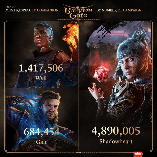 《博德之门3》正式发售两周年 拉瑞安分享数据：模组下载量超2亿次！