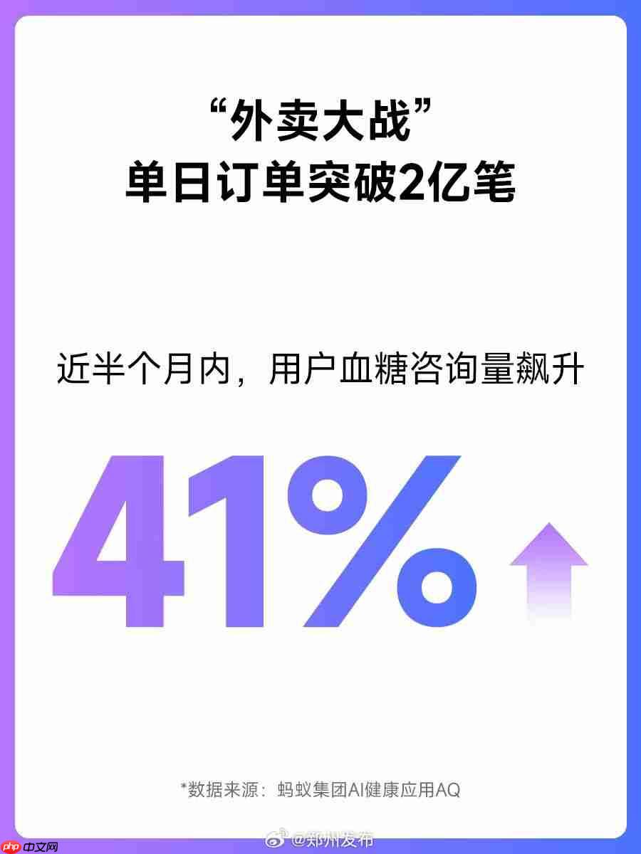 外卖补贴大战半个月,网友血糖相关咨询量飙升 41%