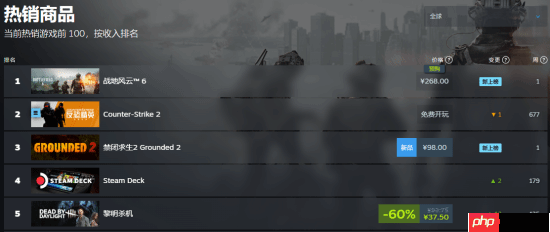 《战地6》登顶Steam全球与国区热销榜!你对价格满意吗?