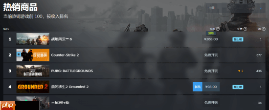 《战地6》登顶Steam全球与国区热销榜!你对价格满意吗?