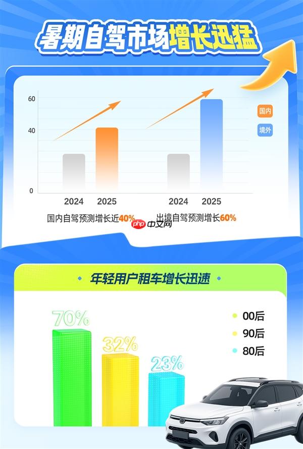 暑期租车自驾游趋势指南:情感共鸣驱动 自驾游迈入体验为王时代