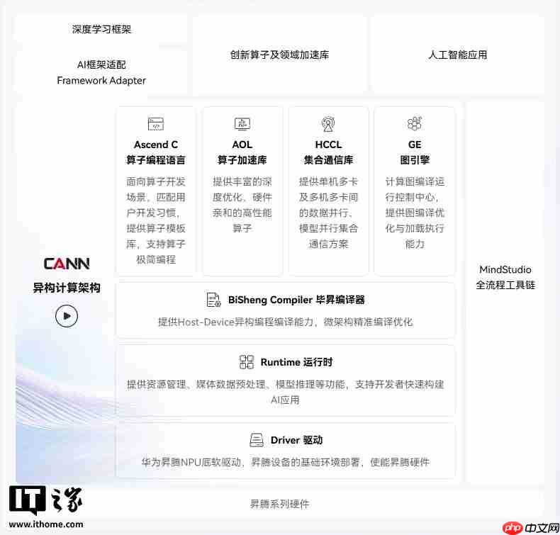 华为宣布 CANN 全面开源开放，共建昇腾生态
