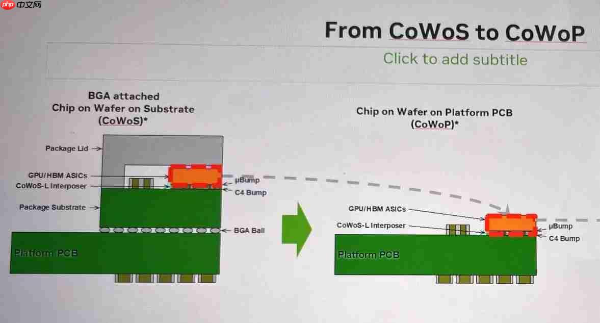 CoWoP 无基板先进封装引发关注,郭明錤称最乐观 2028 年量产