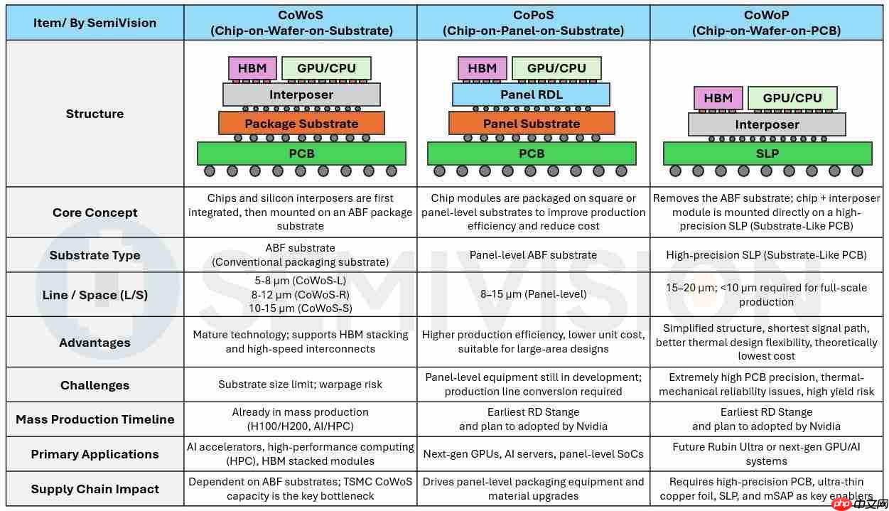 CoWoP 无基板先进封装引发关注,郭明錤称最乐观 2028 年量产