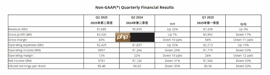 AMD锐龙CPU、Radeon显卡翻身:Q2营收暴涨七成