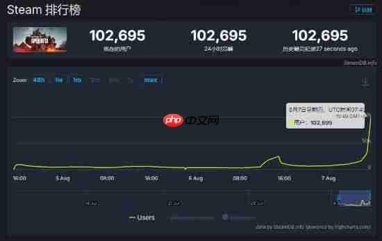 《战地6》挂机人数破10万！抢先测试即将开启