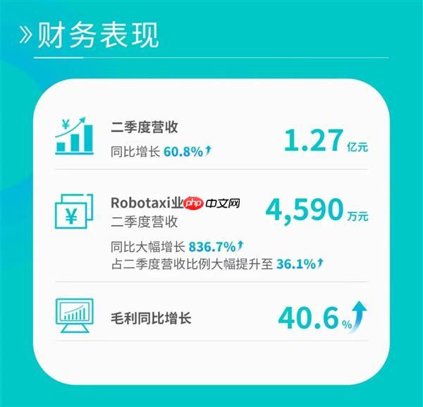 二季报狂奔的文远知行  股价或将回归真实价值