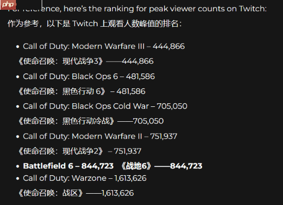 战地6人气爆棚！外网直播观看人数几乎超越所有COD！