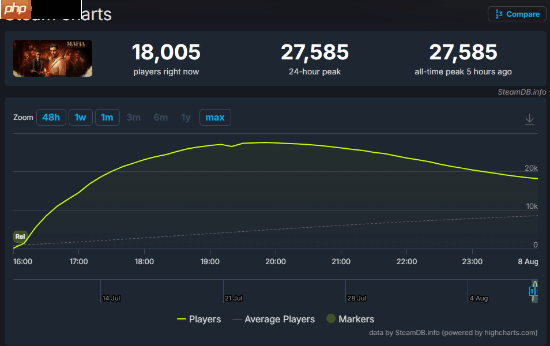 《四海兄弟：故乡》Steam特别好评！最高在线近3万人