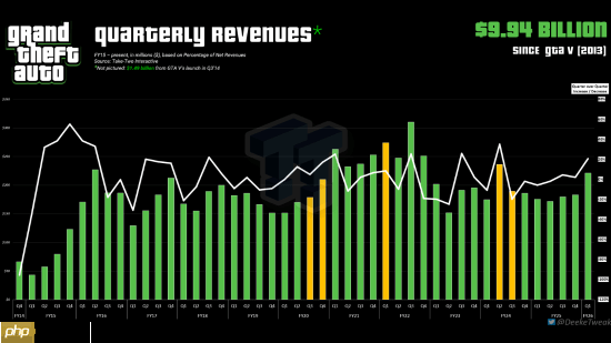 GTA新季度收入2.21亿美元 5代后系列累计收入或已超100亿！