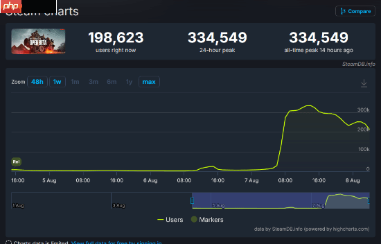 《战地6》公测打破系列纪录!Steam同时在线最多的《战地》游戏