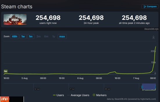 《战地6》在线破25万！人气爆炸服务器还好吗？