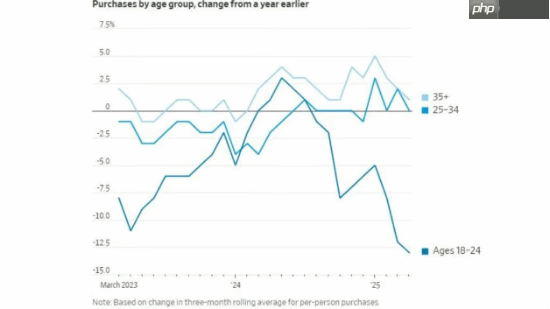 年轻人不爱玩游戏了?报告称Z世代游戏消费大降25%