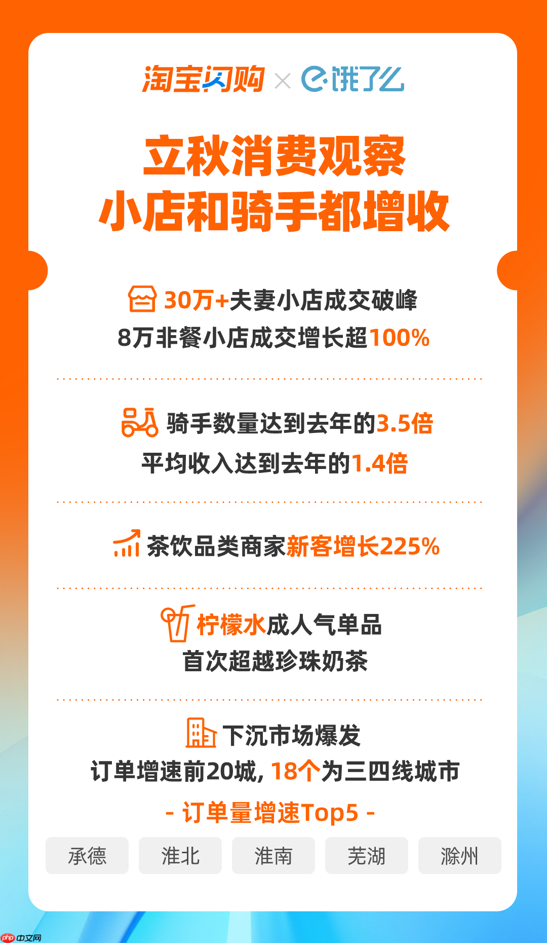 消息称淘宝闪购上周末峰值首次超过美团