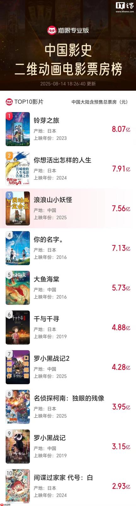 《浪浪山小妖怪》累计票房已超 7.56 亿，正冲击影史二维动画电影冠军