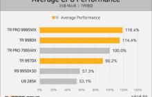 AMD Zen5线程撕裂者性能暴力 32核9970X硬刚上代64核7980X