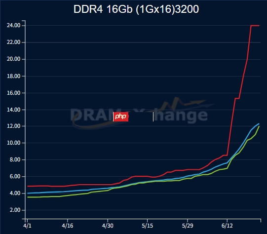 活久见!内存价格倒挂:DDR4批发价暴涨倍超DDR5