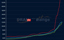 活久见！内存价格倒挂：DDR4批发价暴涨倍超DDR5