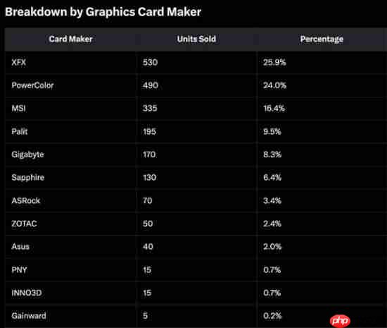 AMD显卡还是受欢迎：RX 9070 XT德国经销商销量与RTX 50总和相当