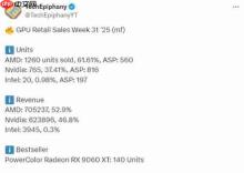 AMD显卡还是受欢迎：RX 9070 XT德国经销商销量与RTX 50总和相当