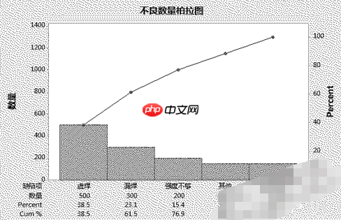 Minitab怎么做柏拉图