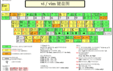 Linux vi/vim-强大的文本编辑器