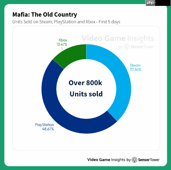 曝《四海兄弟：故乡》当前销量破80万！PS版占比最多