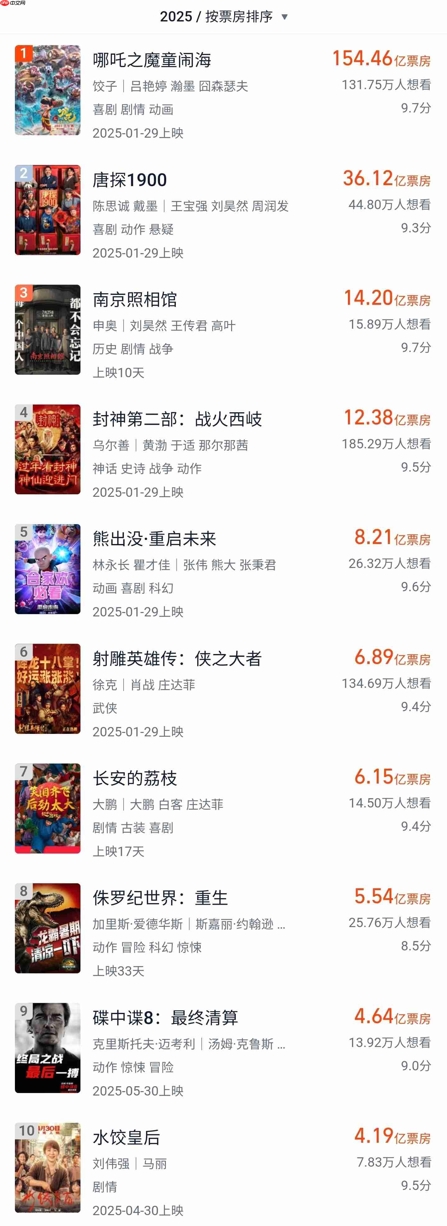 《南京照相馆》进入 2025 年电影票房榜前三,累计突破 14 亿